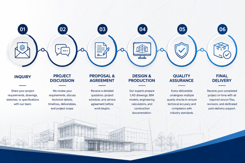 Engineering project workflow showing Inquiry, Project Discussion, Proposal & Agreement, Design & Production, Quality Assurance, and Final Delivery by Arkoviax.